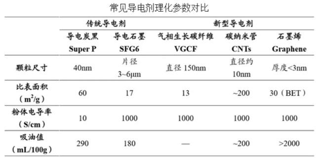 常見導電劑理化參數(shù)對比