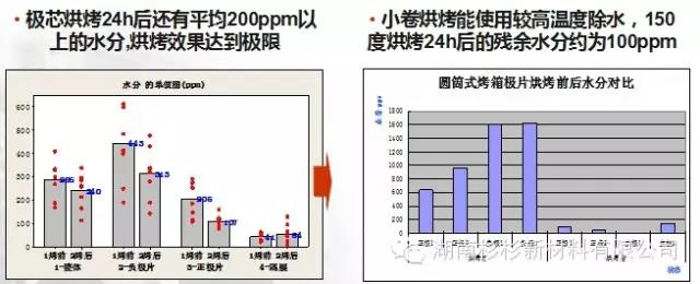 開發(fā)小卷烘烤工藝，提升除水效果