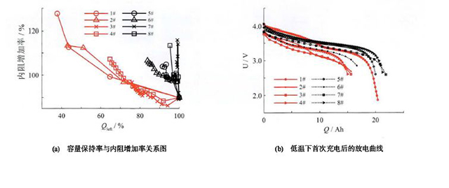 不同工況下容量-內(nèi)阻關系與首次放電曲線